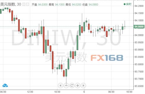 (美元指数30分钟图 来源:FX168财经网)
