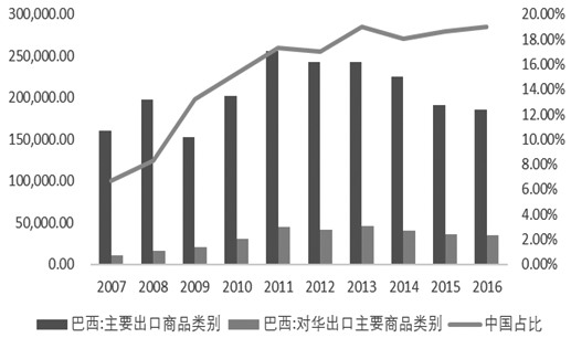 巴西雷亚尔汇率与人民币汇率的相关性分析