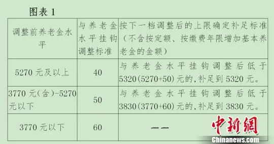 北京有关挂钩调整的方案。　杜燕　摄