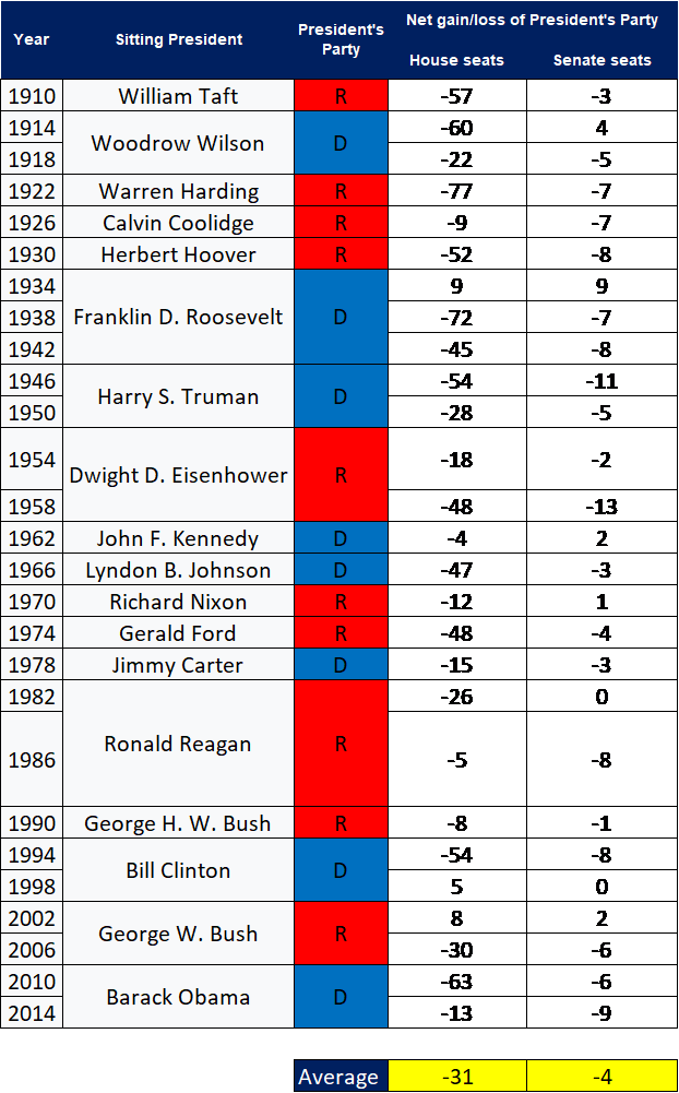 1910-2014执政党中期选举丢失席位数,来源:Hao Huang