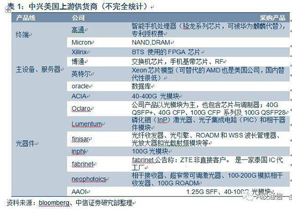 中兴美国上游供应商。 数据来源：中信证券