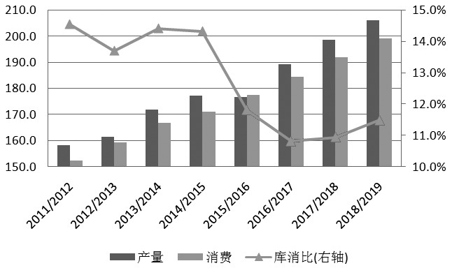 图为全球油脂产量、消费量、库消比变化      