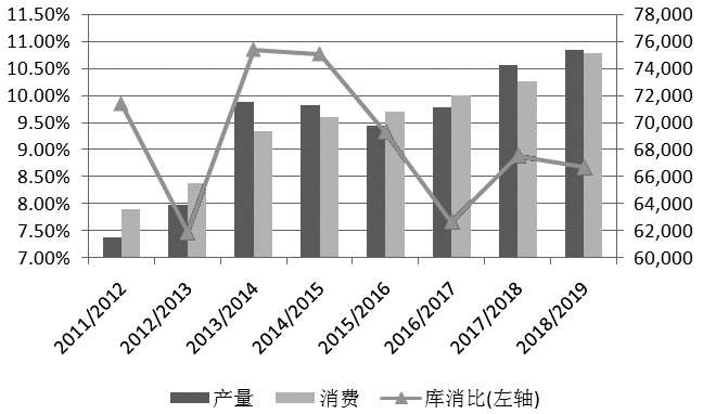 图为全球菜籽产量、消费量、库消比变化   