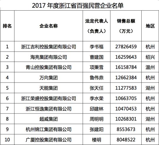 2017浙江民企百强榜出炉 销售额破千亿浙企翻