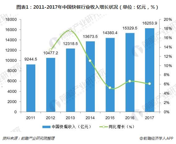 近年来中国快餐行业收入增速下滑 图源：前瞻经济学人