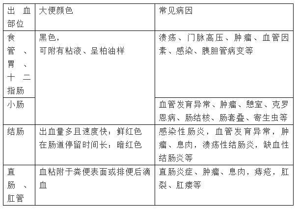 血便 原因 粘