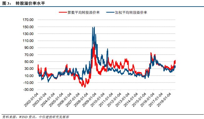 信建投 可转债】权益寻底进行时,转债怎么看?