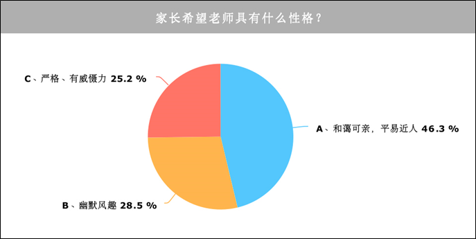 家长眼中的老师调查报告发布: 超七成认同老