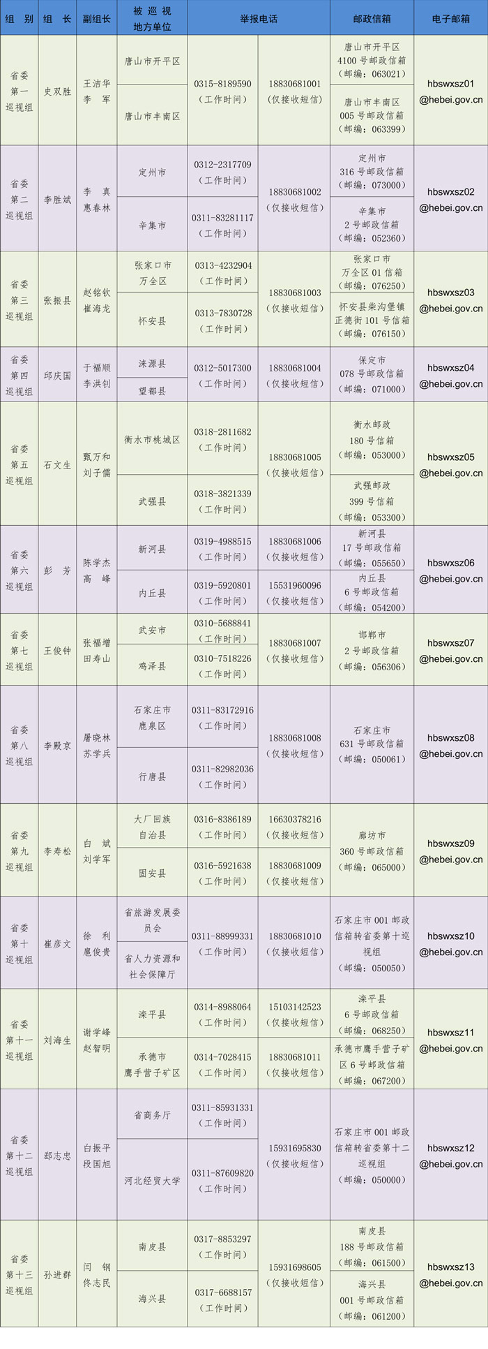 河北:第四轮巡视全部进驻 公布举报电话邮箱