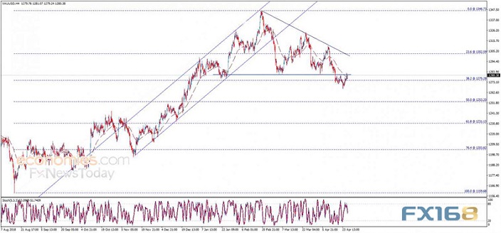 (现货金4小时图 来源:Economies.com、FX168财经网)