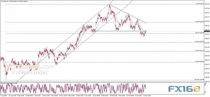  （现货金4小时图 来源：Economies.com、FX168财经网）