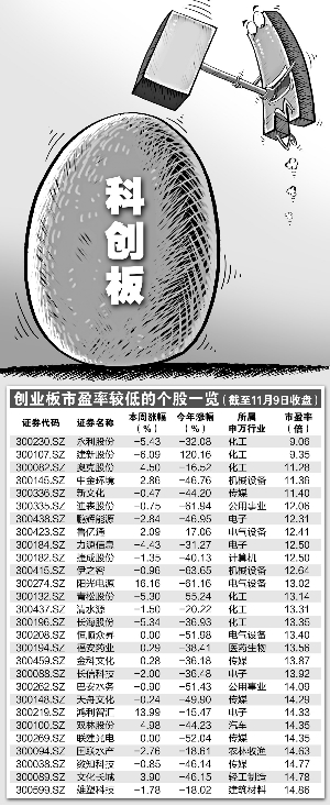 科创板横空出世 创业板估值有多少底