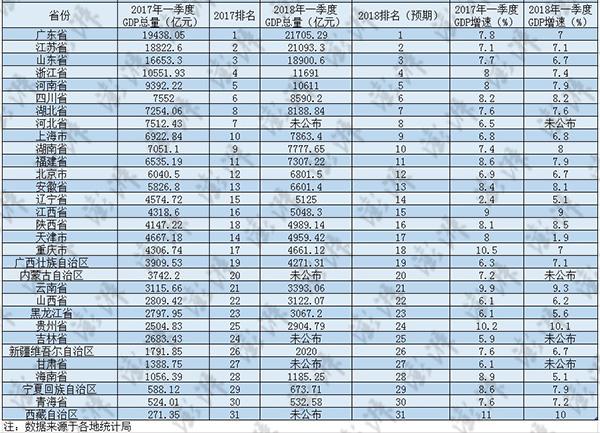 广东江苏首超2万亿 辽宁江西陕西超天津