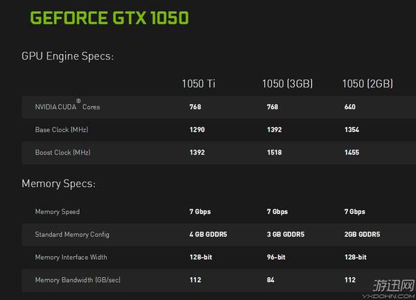 英伟达发布GTX 1050 3GB显卡!11系显卡来前