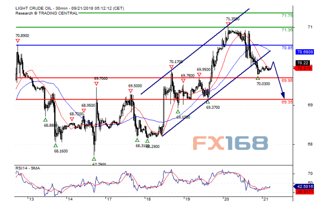 （WTI原油30分钟图 来源：Swissquote Bank、FX168财经网）