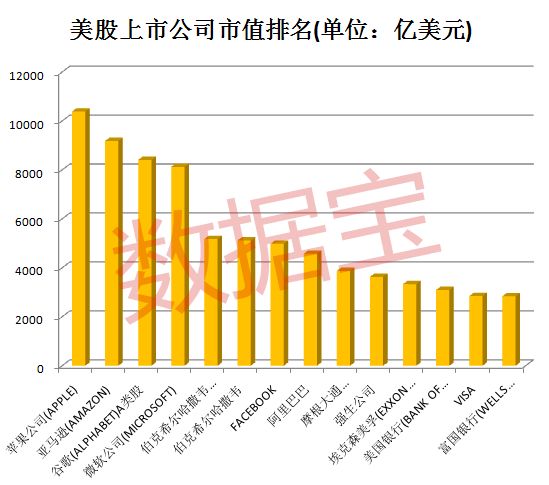 美股最长牛市来了 近500股涨10倍 诞生70家超