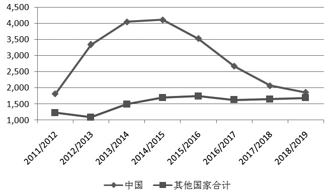 图为我国与其他国家菜油库存变化