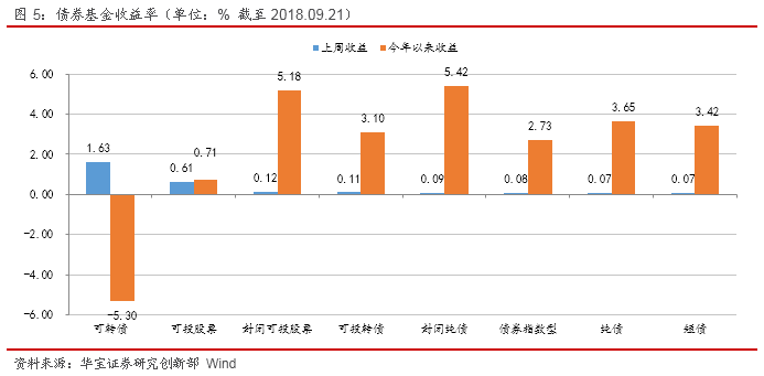 FOF基金收益反弹,流动性管理聚焦债基--公募基