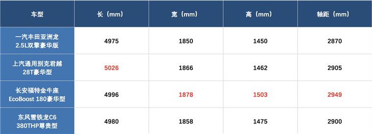 亚洲龙、君越领衔，20万元级的B+级轿车到底该选谁？