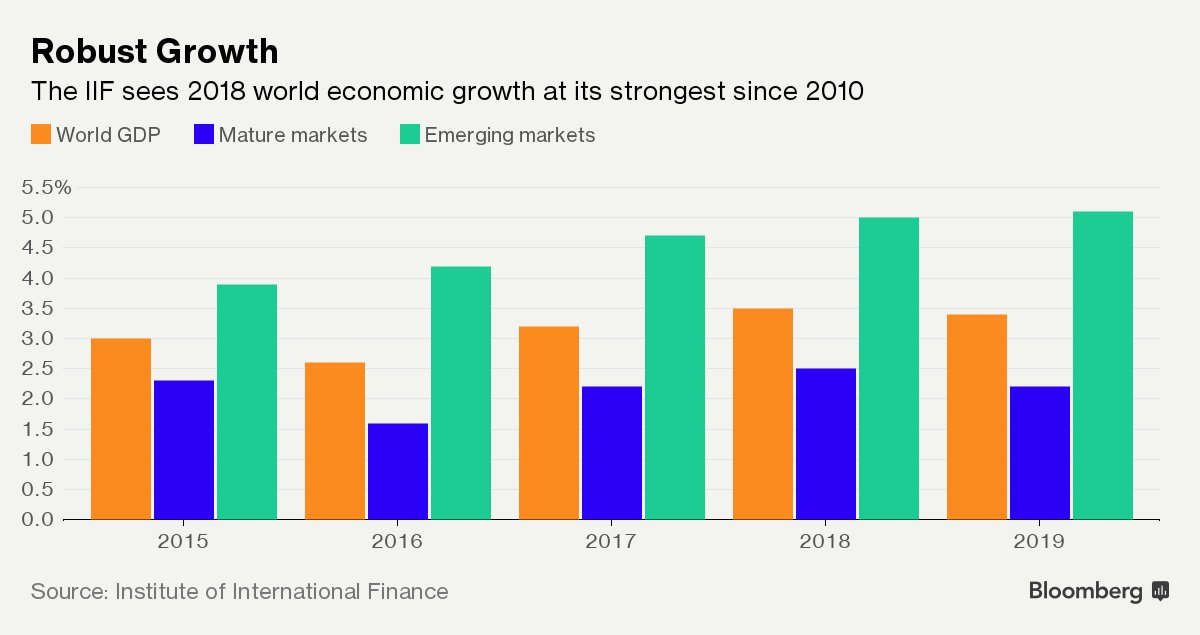 2018全球经济增速或加快 沪银主力短线有望上