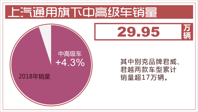 平稳渡过车市寒冬 上汽通用在2019年将做些什么