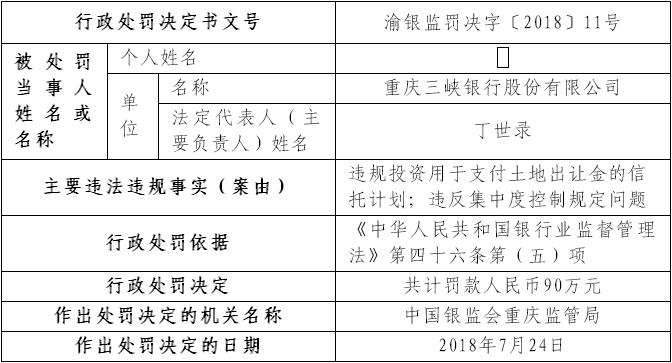 币90万元。重庆银监局行政处罚信息公开表（重庆三峡银行股份有限公司）