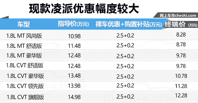 现款凌派终端优惠高达2.7万元 换代1.0T车型27号开卖！