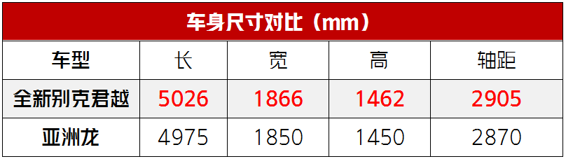 20万出头最大、最有面子的5米级新车,君越、亚洲龙怎么选?