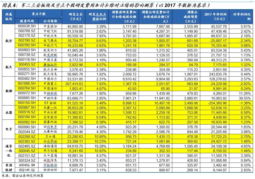 国金智能制造 | 测算研发费用税前加计扣除比例提高对军工、机械行业的影响