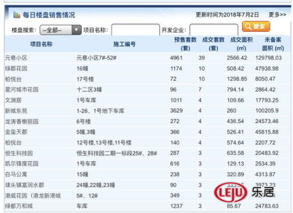 7月2日常州商品房成交410套 二手房住宅成交