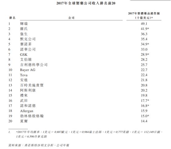 【IPO解码】药明康德H股招股书攻略:国内CRO