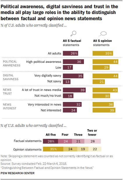 只有不到50%的美国人能分辨新闻中的事实与意见陈述