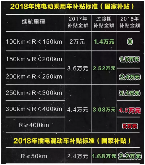 新能源车新政今天实施：低续航里程车型或退市