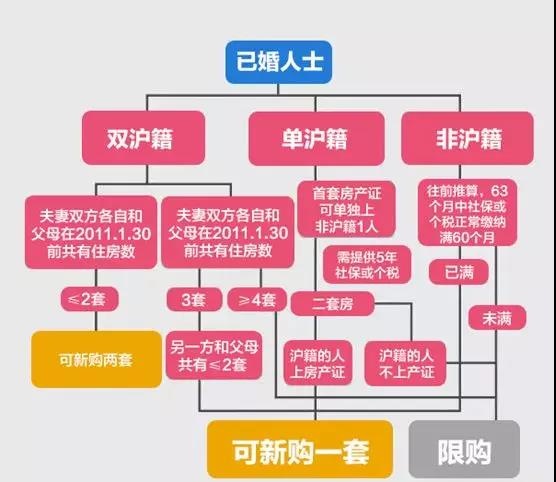 公积金新政正式执行!上海买房贷款&限购政策