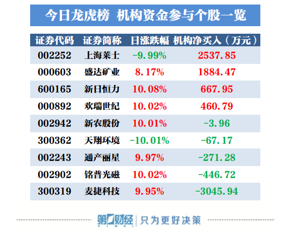 机构今日买入这4股，抛售麦捷科技3046万元