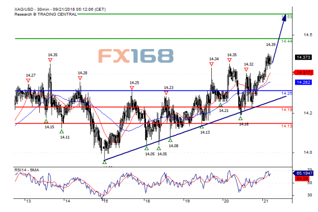  （现货白银30分钟图 来源：Swissquote Bank、FX168财经网）