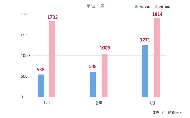 数字盘点·红网《问政湖南》2018年第一季度