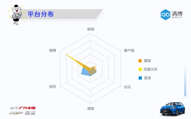 善用名人KOL：雷凌与同道大叔的十二星座