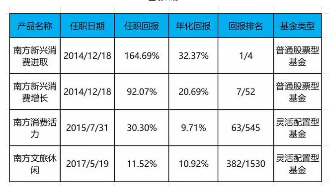 战略配售基金为什么要选南方?基金经理等3大