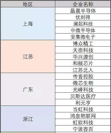 科创板受理企业全梳理:沪苏粤各5家,计算机行