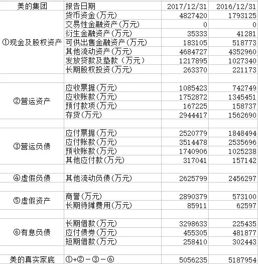 【比较】家底大PK:格力要比美的殷实600亿
