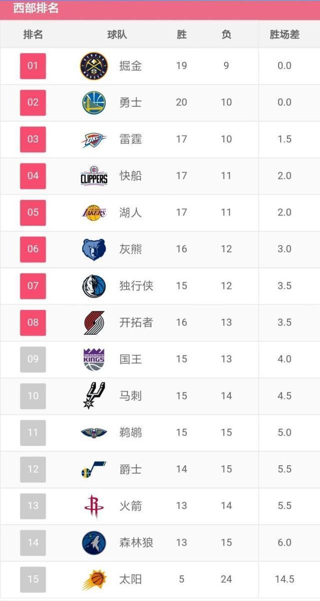 nba东西部2008排名,去年nba东西部前八