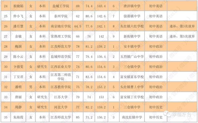 东台人口_江苏盐城最新各区县人口官方公布:东台市88.84万,响水县45.92万(2)