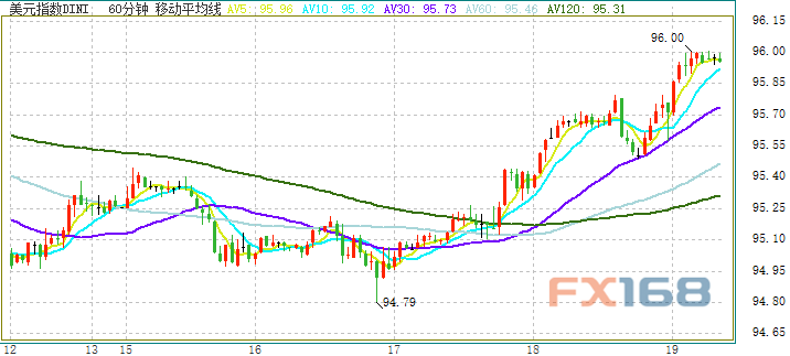 （美元指数60分钟走势图 来源：FX168财经网）