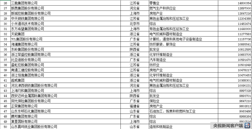 全国工商联发布2018中国民营企业500强名单