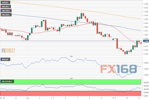 欧元/美元4小时图