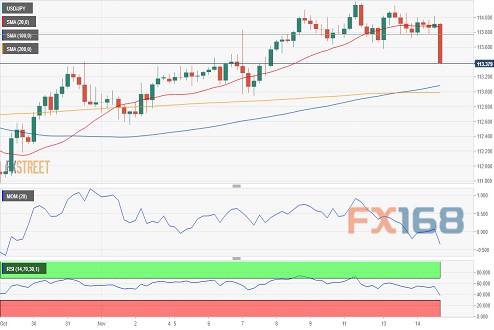 美元/日元4小时图