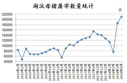 屠宰上量!母猪及生猪存栏双双下降!