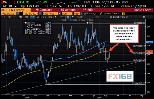 （黄金日图 来源：forexlive、FX168财经网）