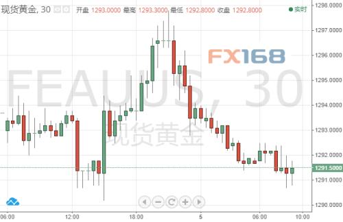 (现货金30分钟图 来源:FX168财经网)